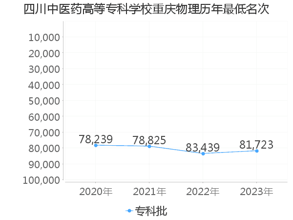 最低分名次