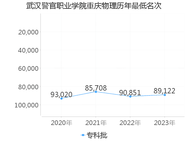 最低分名次