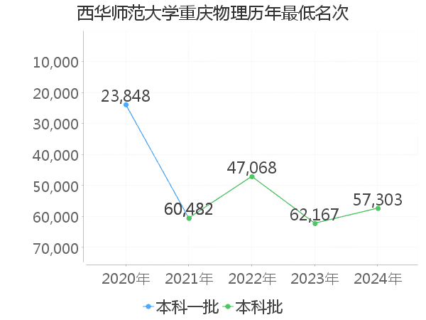 最低分名次