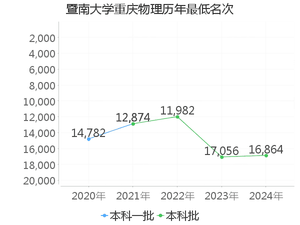 最低分名次