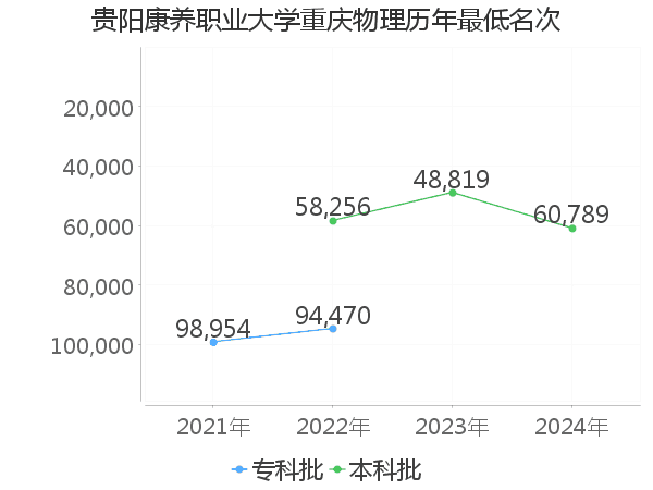 最低分名次