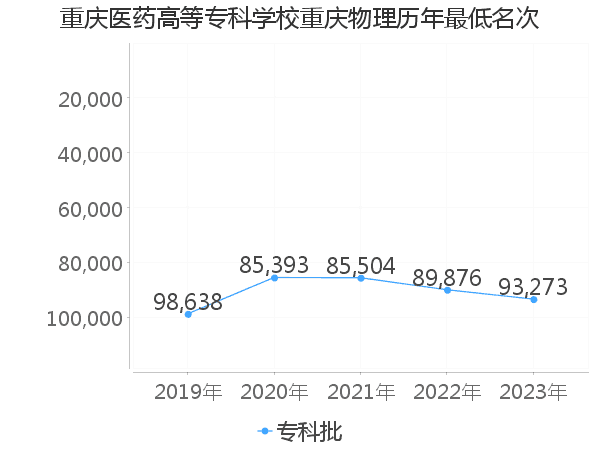 最低分名次