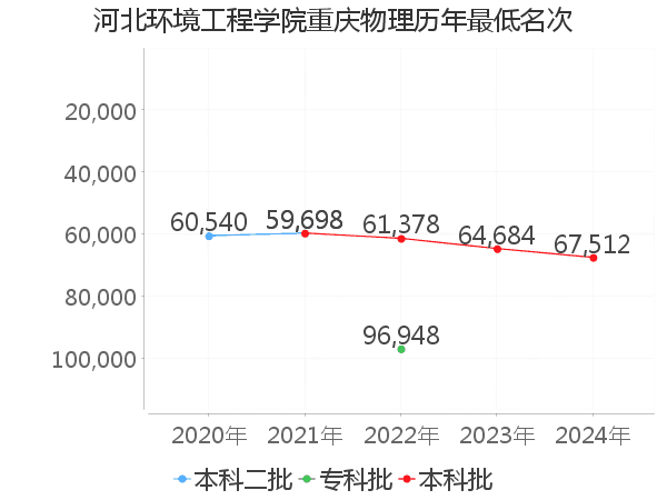 最低分名次