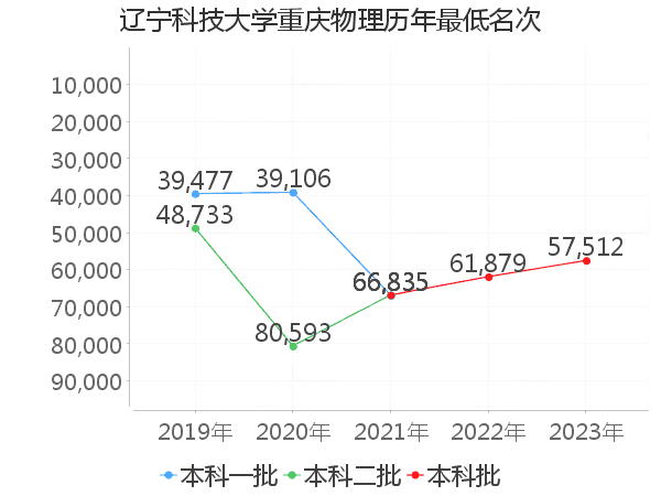 最低分名次