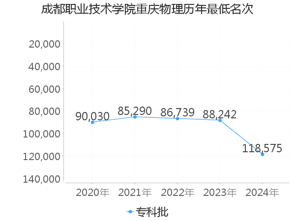 最低分名次