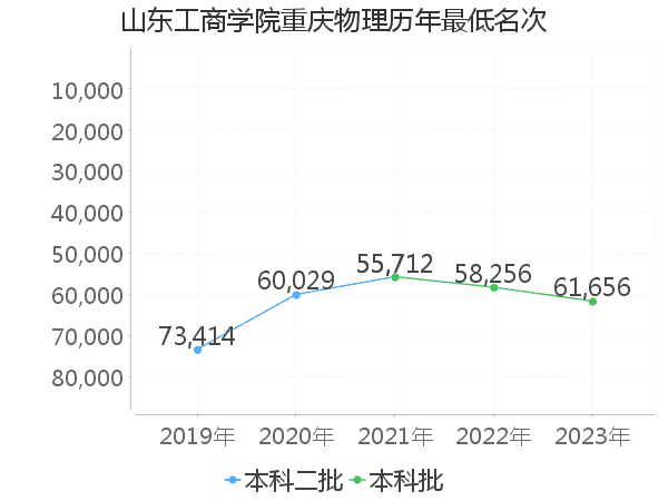 最低分名次