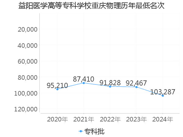 最低分名次