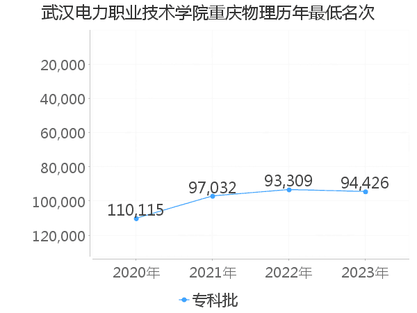 最低分名次