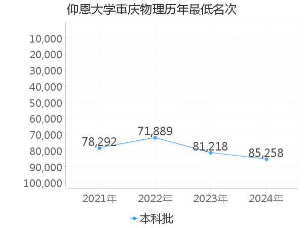 最低分名次