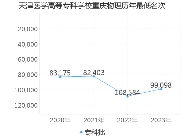 最低分名次