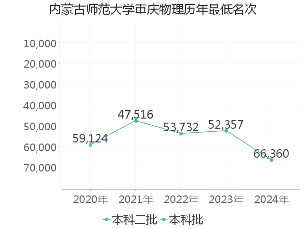 最低分名次