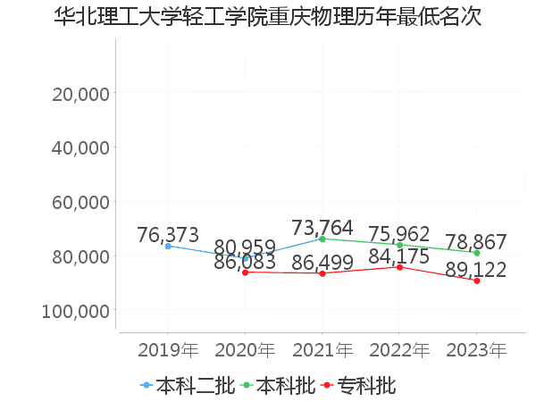 最低分名次