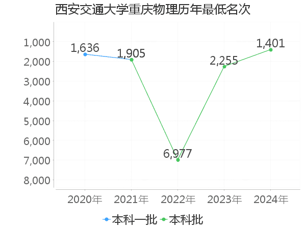 最低分名次