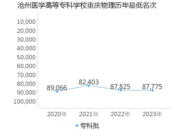 最低分名次