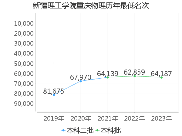 最低分名次