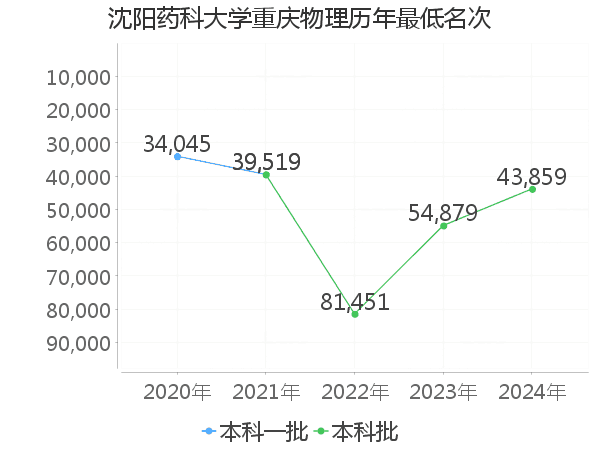 最低分名次