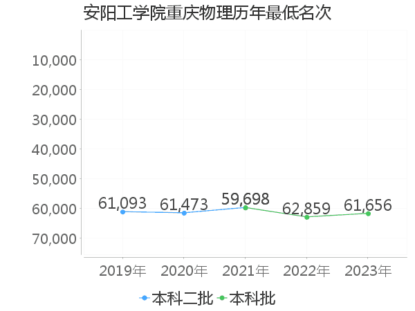 最低分名次