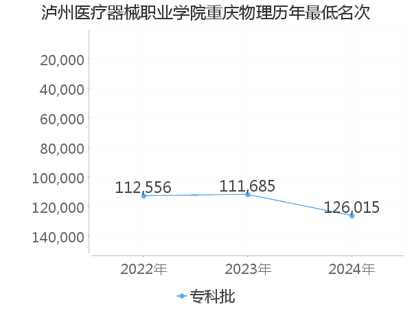 最低分名次