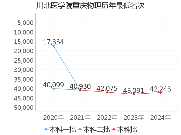 最低分名次