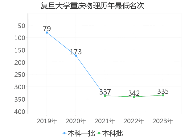 最低分名次