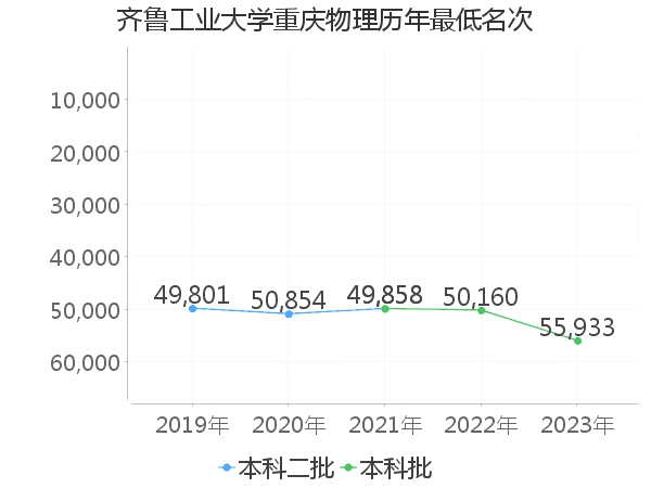 最低分名次