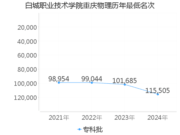 最低分名次