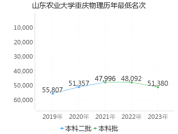 最低分名次