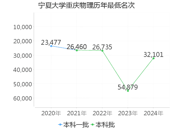 最低分名次