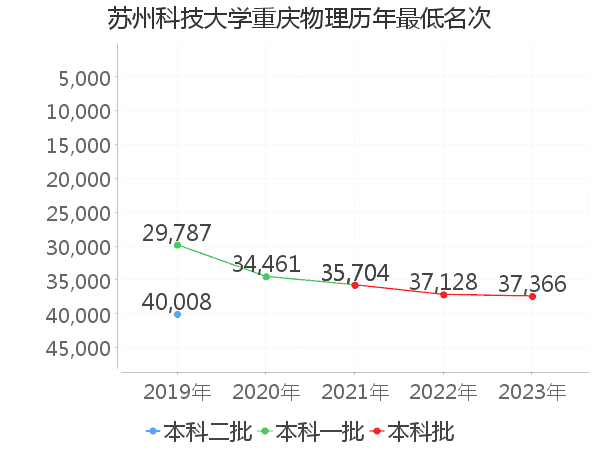 最低分名次