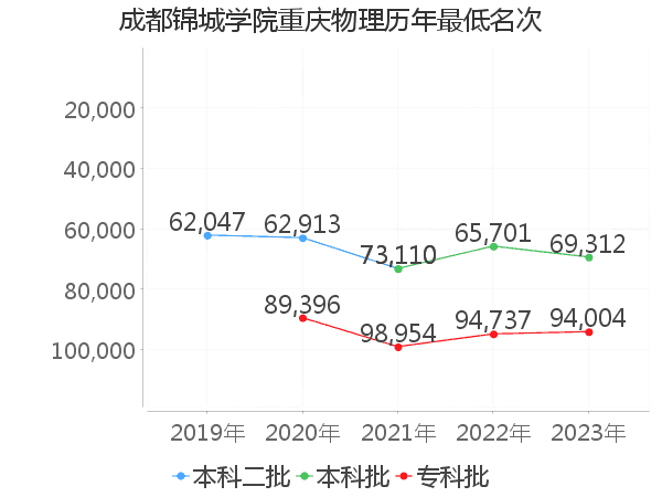 最低分名次