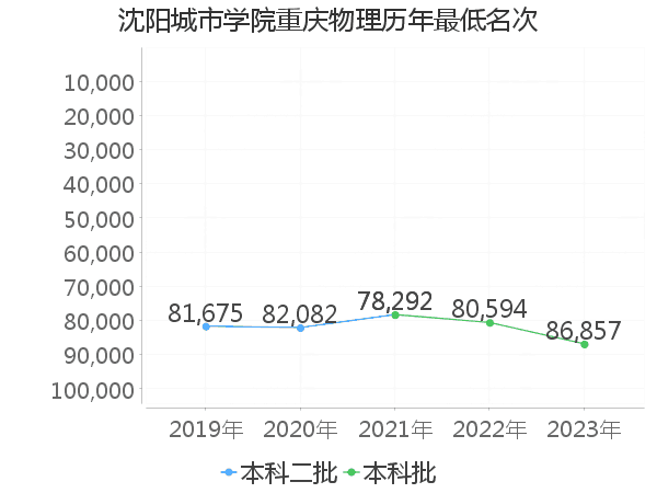 最低分名次