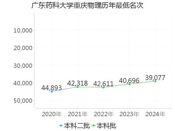 最低分名次