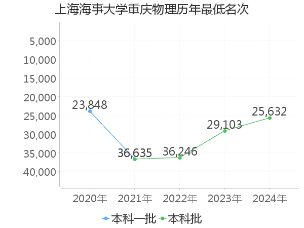 最低分名次