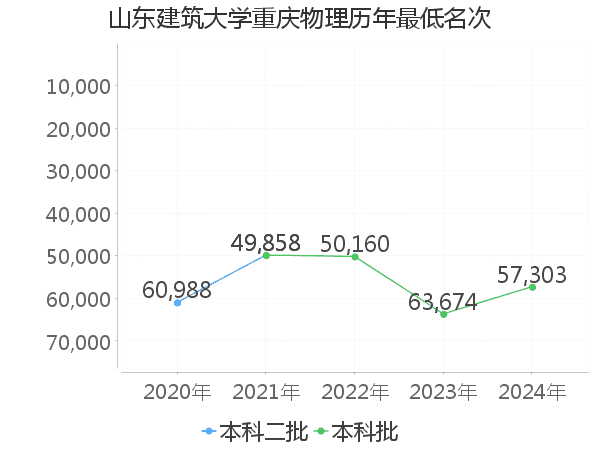 最低分名次