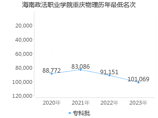 最低分名次