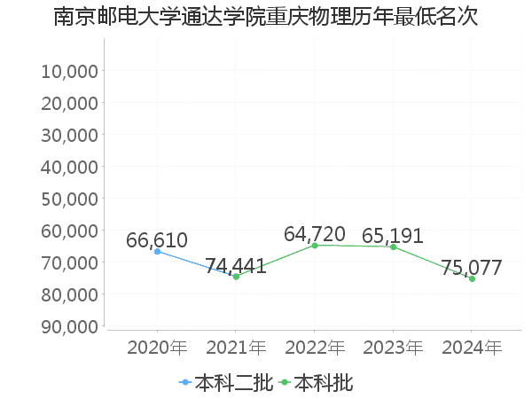 最低分名次