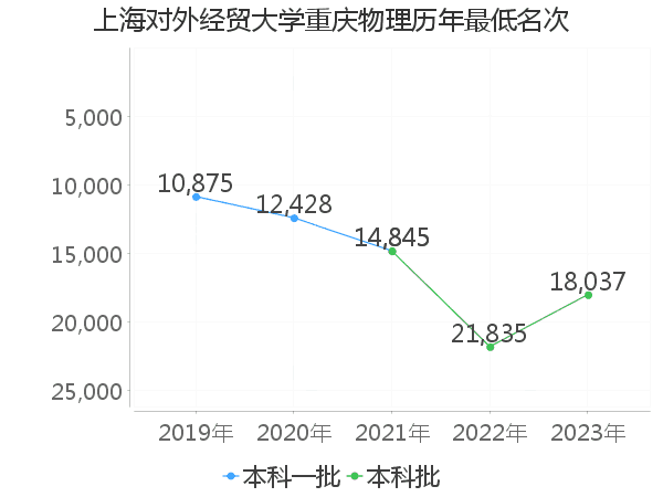 最低分名次