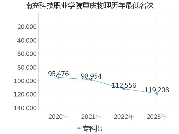 最低分名次