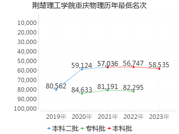 最低分名次