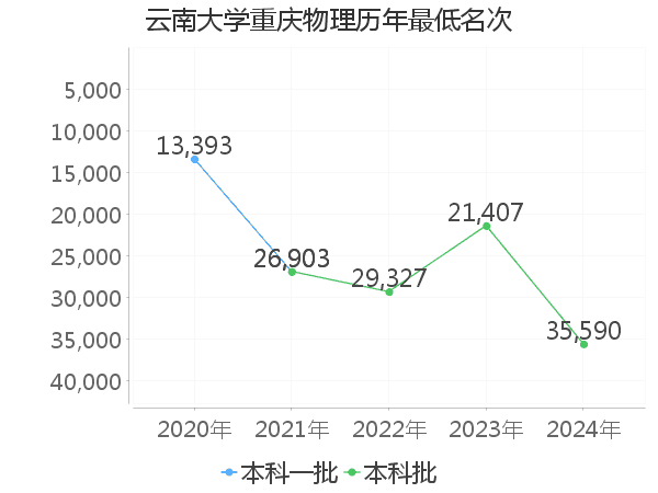 最低分名次