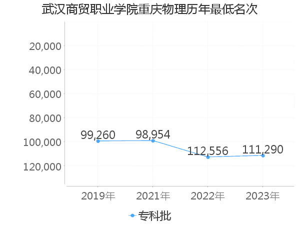 最低分名次