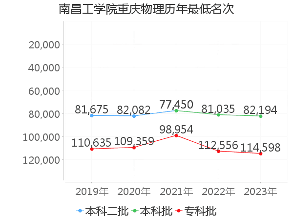 最低分名次