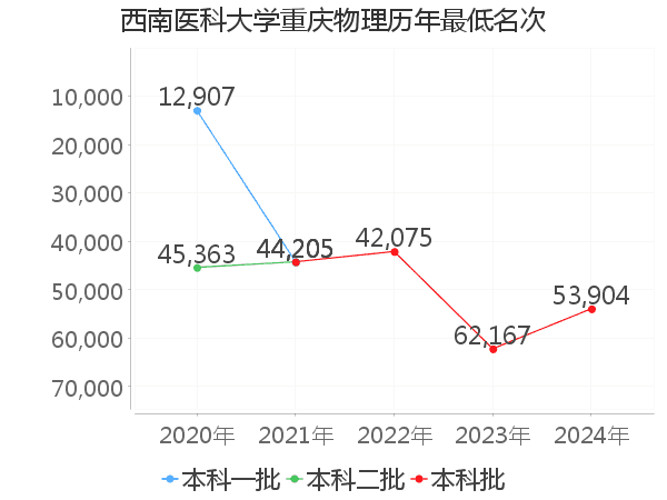 最低分名次