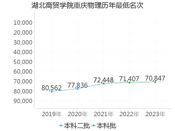 最低分名次