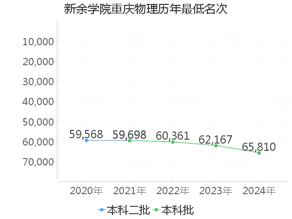 最低分名次
