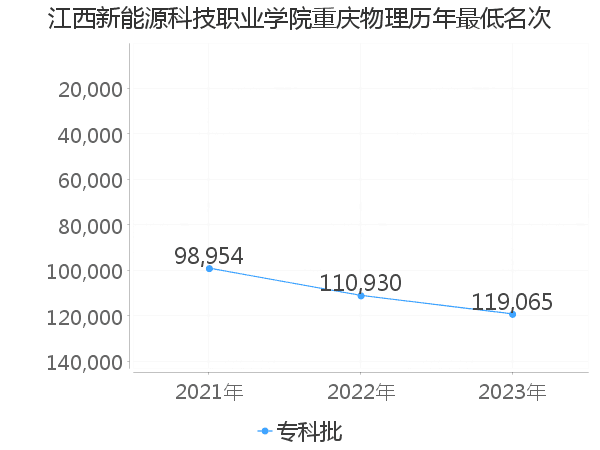 最低分名次