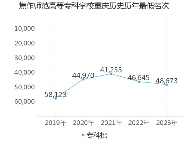 最低分名次