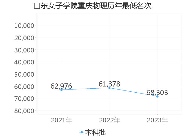 最低分名次