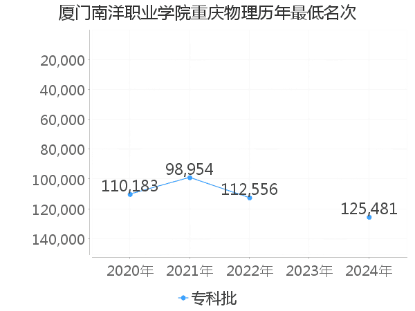 最低分名次