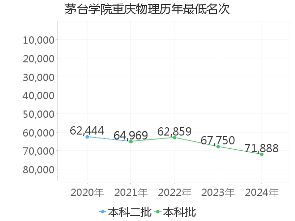 最低分名次